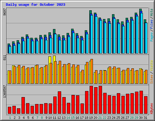 Daily usage for October 2023