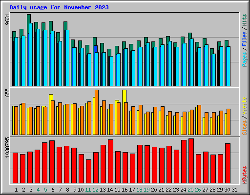 Daily usage for November 2023