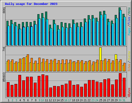 Daily usage for December 2023