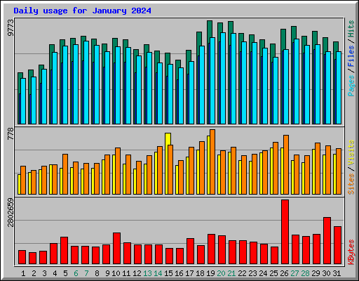 Daily usage for January 2024