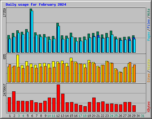 Daily usage for February 2024