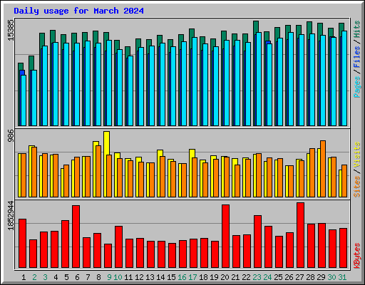 Daily usage for March 2024