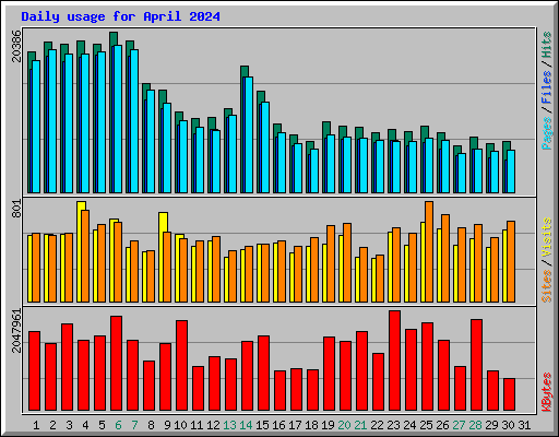 Daily usage for April 2024