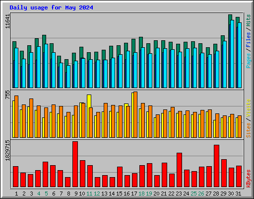 Daily usage for May 2024