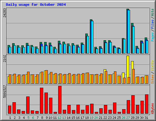 Daily usage for October 2024