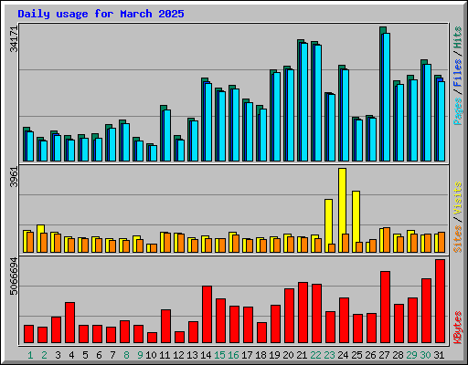 Daily usage for March 2025