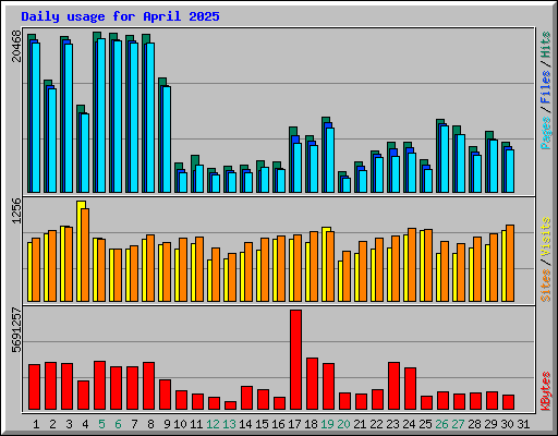 Daily usage for April 2025