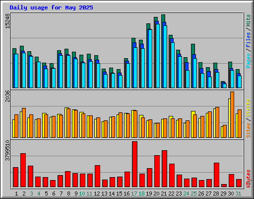 Daily usage for May 2025