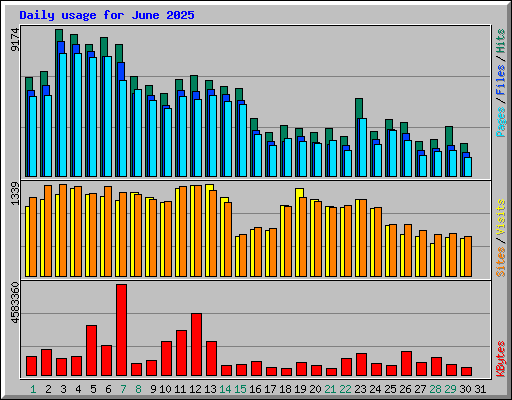 Daily usage for June 2025