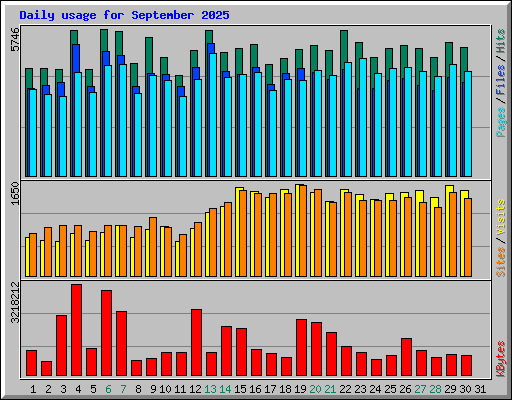 Daily usage for September 2025