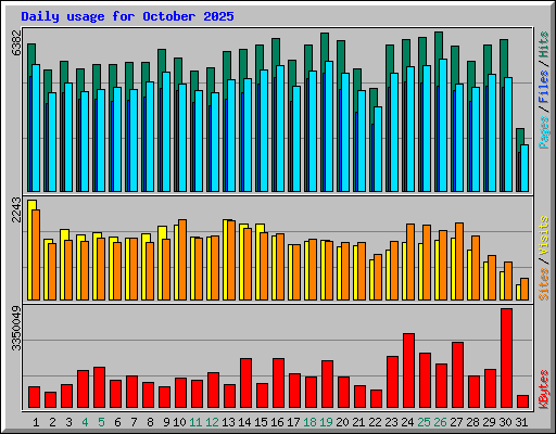 Daily usage for October 2025