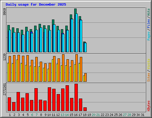 Daily usage for December 2025