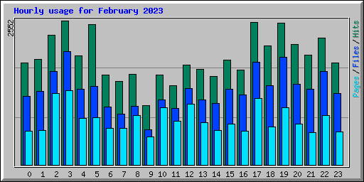 Hourly usage for February 2023