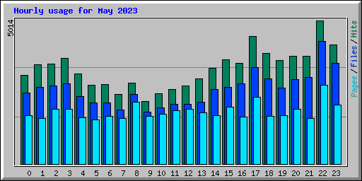 Hourly usage for May 2023
