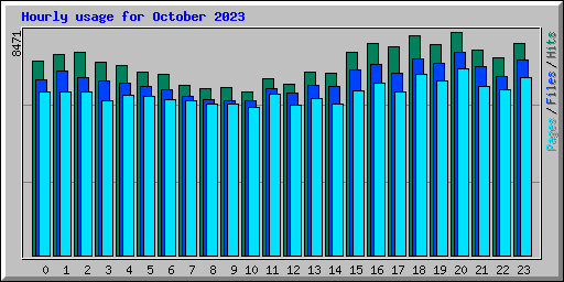 Hourly usage for October 2023