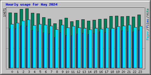 Hourly usage for May 2024