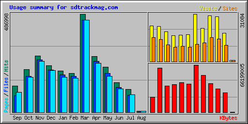 Usage summary for sdtrackmag.com