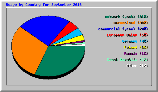 Usage by Country for September 2016