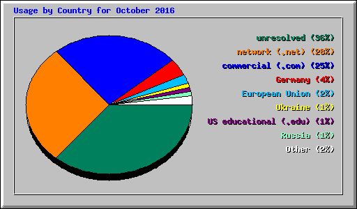 Usage by Country for October 2016