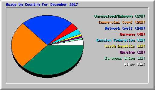 Usage by Country for December 2017