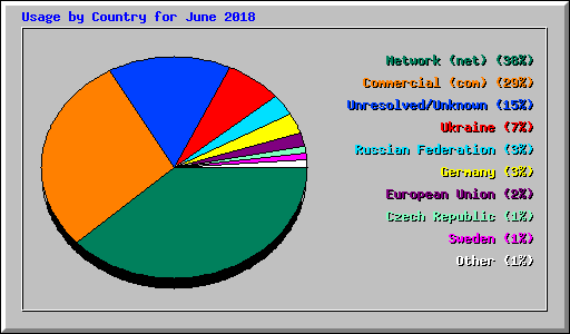 Usage by Country for June 2018
