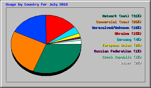 Usage by Country for July 2018