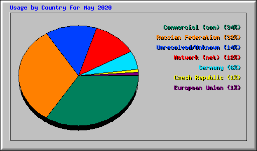 Usage by Country for May 2020