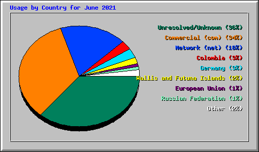 Usage by Country for June 2021