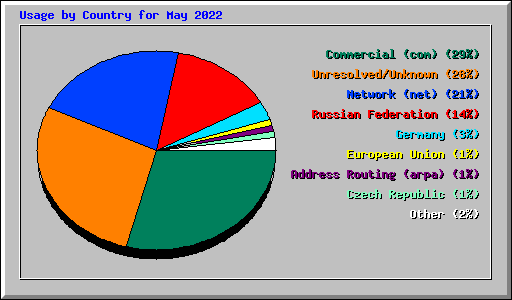 Usage by Country for May 2022