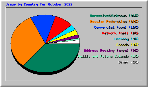 Usage by Country for October 2022