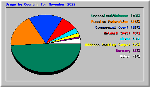 Usage by Country for November 2022