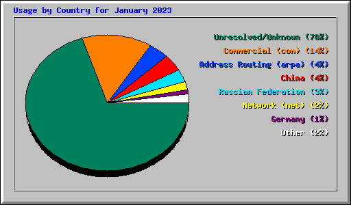 Usage by Country for January 2023