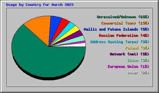 Usage by Country for March 2023