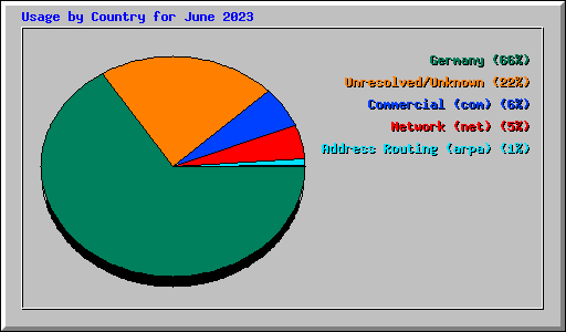 Usage by Country for June 2023