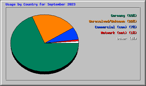 Usage by Country for September 2023