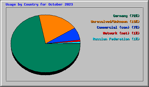 Usage by Country for October 2023