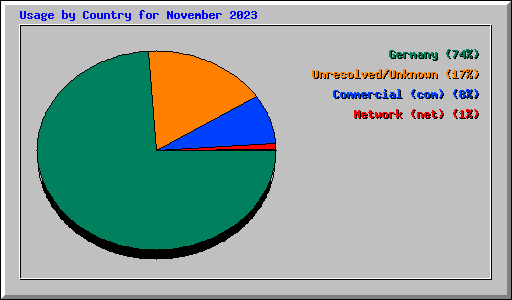 Usage by Country for November 2023