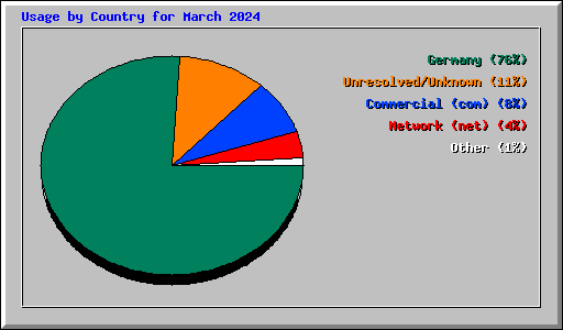 Usage by Country for March 2024