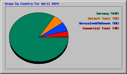 Usage by Country for April 2024