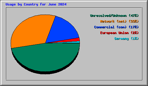 Usage by Country for June 2024