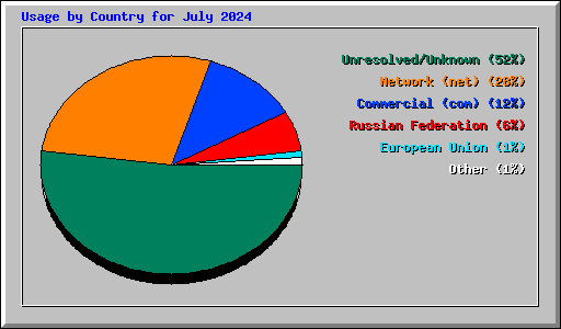Usage by Country for July 2024