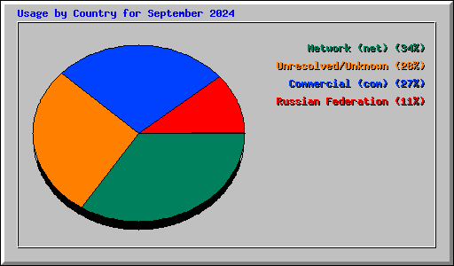 Usage by Country for September 2024