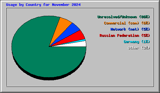 Usage by Country for November 2024