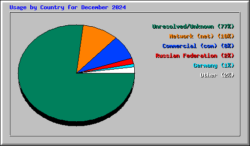 Usage by Country for December 2024