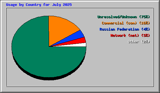 Usage by Country for July 2025