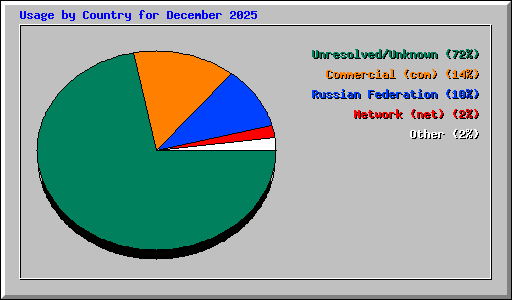 Usage by Country for December 2025