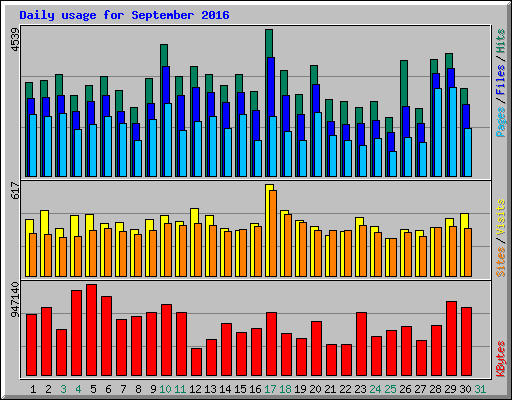Daily usage for September 2016