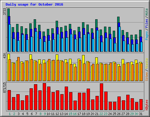 Daily usage for October 2016