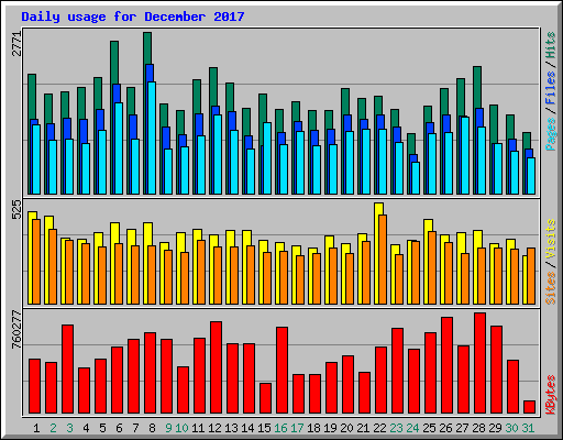 Daily usage for December 2017