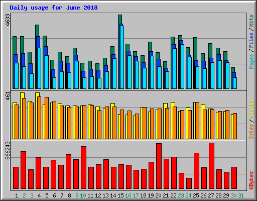 Daily usage for June 2018